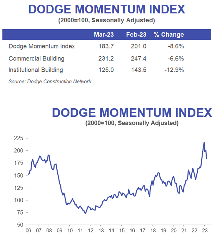 Dodge Momentum Index Drops in March